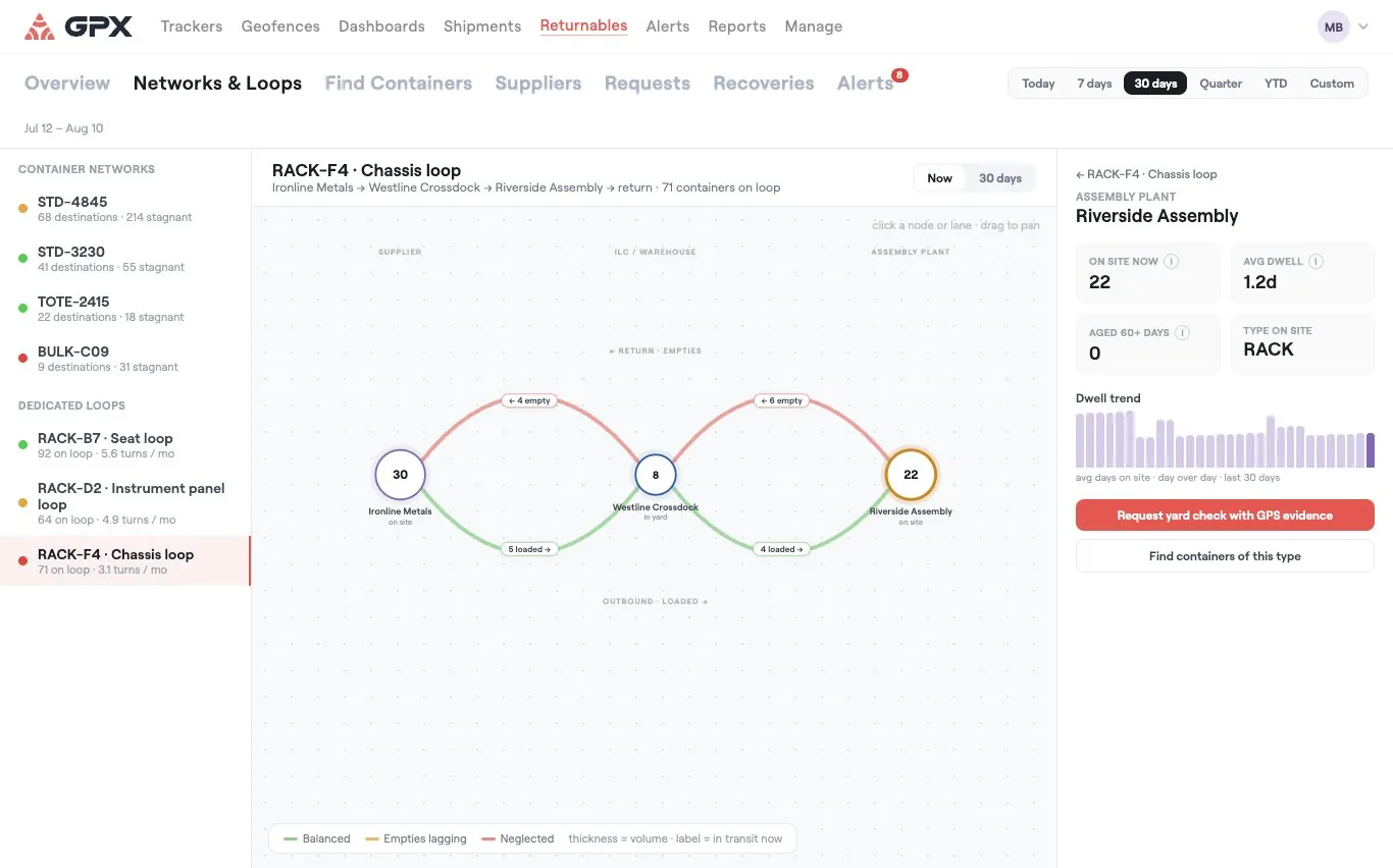 GPX Networks and Loops view — a dedicated container loop from supplier through crossdock to assembly plant with loaded and empty lanes, dwell trend, and on-site counts