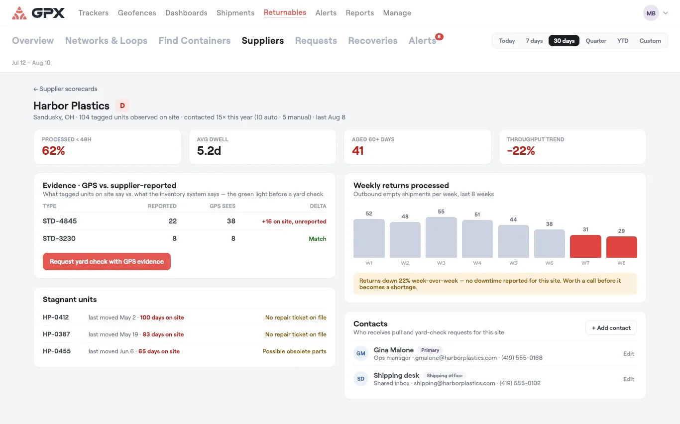 GPX supplier scorecard — container dwell time, aged units, GPS-observed versus supplier-reported counts, and weekly returns processed per site