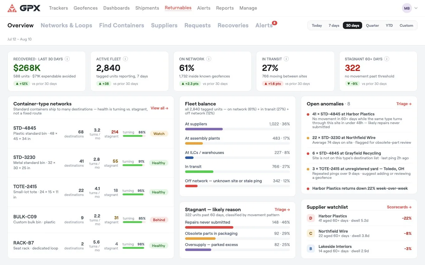 GPX returnable container tracking dashboard — active fleet, on-network share, in-transit units, and stagnant containers by type